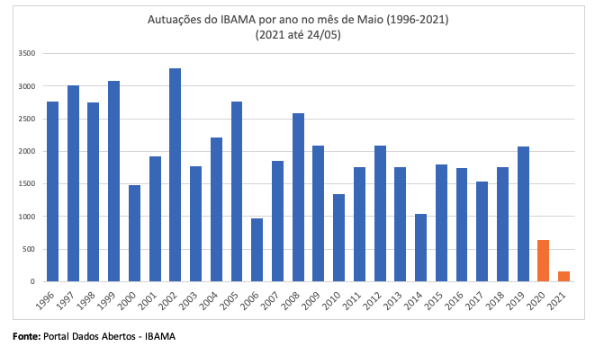tassoazevedo's tweet photo. A consequência do desmonte dos órgãos ambientais federais: O número de autos de infração aplicados pelo IBAMA em abril e maio são, de longe, os menores da série histórica. A fiscalização parou enquanto o desmatamento disparou. #ibama @rsallesmma https://t.co/OEvWEYf497