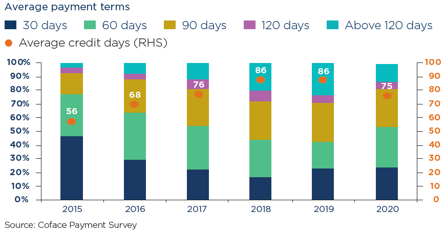 AwBernard's tweet photo. #Chinese companies tightened credit terms by 11 days on average to 75 in 2020, while distribution of #credit terms leaned towards a shorter rather than longer period, according to #Coface’s 2021 #China Corporate Payment Survey. Full report available here: https://t.co/sghZiDkOAT https://t.co/uvd2Jgadhw