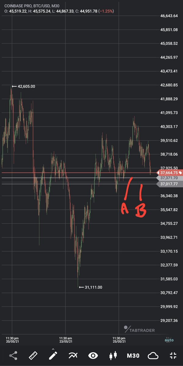 BITCOINFUNDMGR's tweet photo. You guys really should retweet 200 times.

This is the last free tweet you get without hitting the retweet goal.

If you don't care about your money, why should I?

A. 58% likely bigger dump.
B. 66% likely bigger dump. https://t.co/mvI2mtsh52