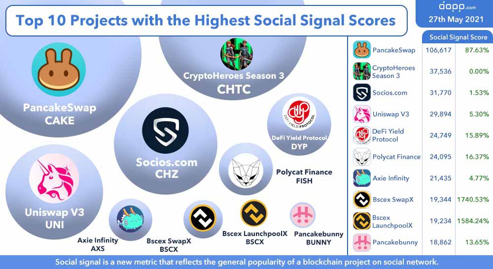 Top10 Projects with the Highest #Social Signal

🥇#PancakeSwap $CAKE 106,617 +87.63%

🔥#Bscex SwapX &amp; LaunchpoolX $BSCX #social signal over 1000% growth
#AxieInfinity $AXS back in top10
#uniswapv3 $UNI still hot 

#Dapps that attract much attention 👇
dapp.com/dapps?sort=0&t…