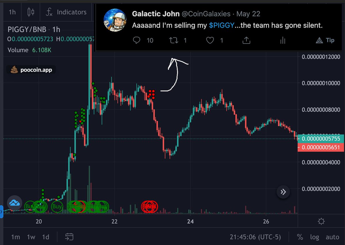 Most people who shill #BSC cryptos on twitter don't follow up and let you know when to exit. 

As soon as I got the gut feeling that $PIGGY would die out I let you guys know!
