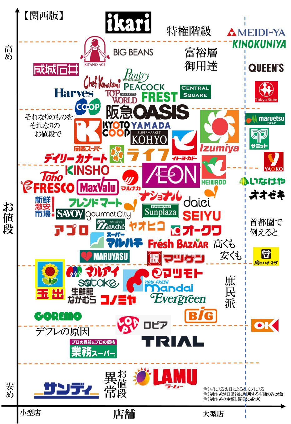 イカリング よく使う関西のスーパーを分類してみた 改改 世論補正版 イカリング よく使う関西のスーパーを分類してみた 改改 世論補正版