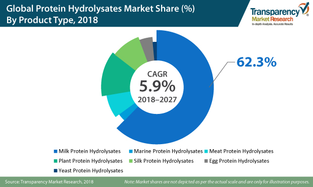 TMR_Insights's tweet photo. Growth of these and rising demand for cost-effective sustainable practices in #agriculture are expected to create new opportunities for players in the #protein hydrolysates market

Research Study: https://t.co/4oWQeopJkO

#marketresearch #foodie #ProteinHydrolysates https://t.co/g4UoGDlugU