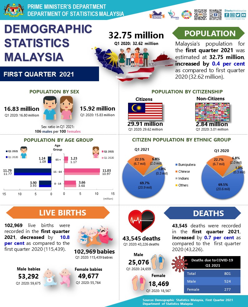 Population of malaysia 2021