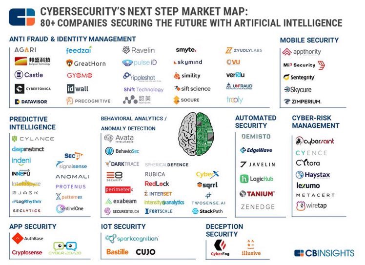 KirkDBorne's tweet photo. #Cybersecurity’s Next Frontier — 80+ Companies Using #AI To Secure The Future (in one #Infographic): https://t.co/NZPKroeeHF by @CBinsights 
———————
#abdsc #BigData #DataScience #MachineLearning #DeepLearning #IoT #IIoT #IoTPL #IoTCommunity #Edge #EdgeAI #EdgeComputing https://t.co/oXQepeHoCT