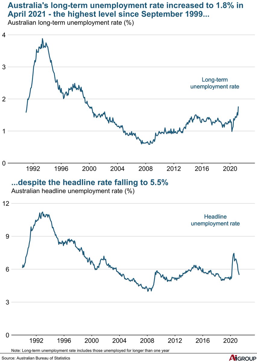 #chartoftheweek the long-term unemployment rate increased in April - despite the headline rate falling - as those who lost their jobs at the start of the pandemic (April 2020) were added. Getting this rate down will be the difficult part of the recovery. 
#ausbiz #economy