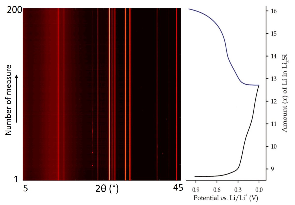 ErickLeoEV's tweet photo. Hi, does anyone know how I can make this kind of plot with python? For operando XRD (multiple measures)  in combination with lithiation/delithiation curve. Could someone share the code with me?
@PhDVoice @pythonmexico @python_es @ColombiaPython @PythonArgentina #AcademicTwitter https://t.co/pGxYKqqHFn