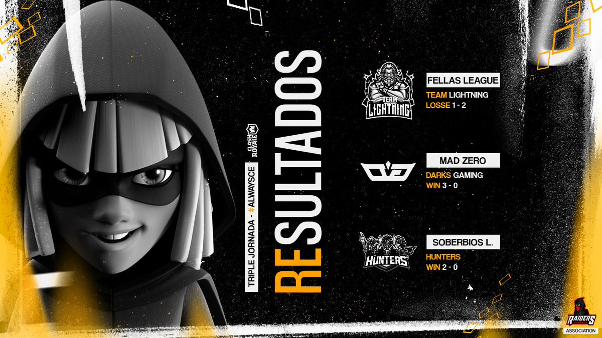 Resultados

Dia redondo, nos clasificamos a una nueva final y logramos un 2-0 en soberbios. 

🏆 <a href="/FellasLeagueGG/">Super Fellas League</a>
🆚️ <a href="/TeamLightning8/">Team Lightning</a> ❌

🏆 <a href="/LGE_MadZero/">League Mad Zero</a>
🆚️ @Darks_Gaming_
🎖️ <a href="/_NaCHo_CR/">ACE NaCHo</a> y <a href="/TheProx_CR25/">✝️Prøx✝️</a>

🏆 @SoberbiosLeague
🆚️ @HuntersOF_
🎖️ @rymipon

#AlwaysCE #RaidersForever