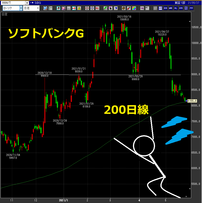 にこそく Sbg 一番人気sbgが上がらないと 投資家心理が良くならない やまだ Sbi 前場 売買代金ランキング 買い 1位 ソフトバンクg 個人投資家 Sbg大好き きゅんです 下落局面で 押し目買い 押し目買い 押し目買い 現在 0日線の崖っぷち 今日 にこそく Sbg 一番人気sbgが上がらないと 投資家心理が良くならない やまだ Sbi 前場 売買代金ランキング 買い 1位 ソフトバンクg 個人投資家 Sbg大好き きゅんです 下落局面で 押し目買い 押し目買い 押し目買い 現在 0日線の崖っぷち 今日