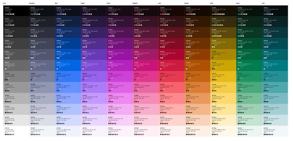 mrmrs_'s tweet image. Open source color system
- 132 colors
- 5,390 accessible color combinations
- The first 6 steps in each scale are accessible with white, the last 6 steps are accessible with black
- Export as CSS, JS, JSON, or Sass
components.ai/theme/sRr4Q9BG…