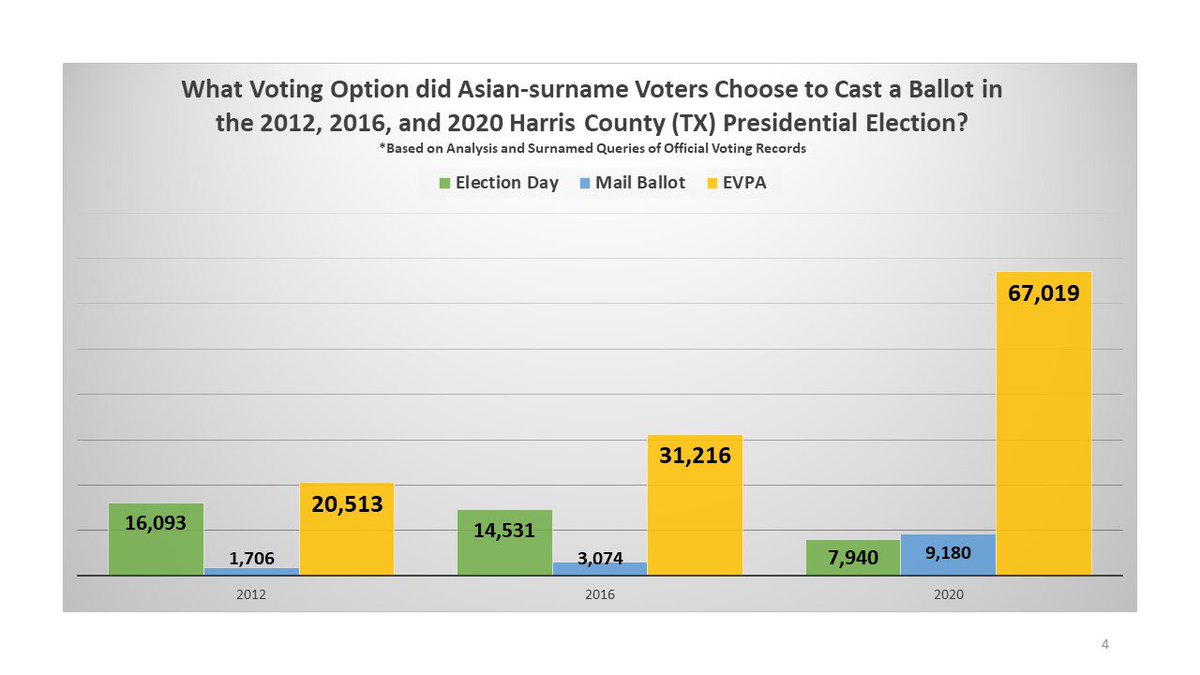 hdl_perspective's tweet photo. Analysis of Official #HarrisCounty (TX) #2020Election Records Indicate a Significant Increase in #Asian-surname #Voter participation @geewey @OCAHouston @PabloMPinto @MarkPJonesTX @bjrottinghaus @MustafaTameez @aaldef @jcortina @JieWuTX @RogeneCalvert ➡️https://t.co/aGXgpL0nPN https://t.co/grNSgj8GwV