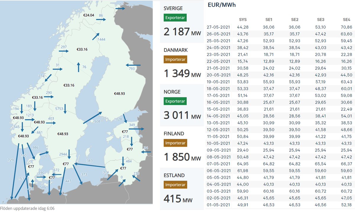 Godmorgon elkunder i södra Sverige! Idag betalar ni dubbelt så mycket för elen på Nord Pools spot jämfört med elkunder i norr. Överföringskapaciteten från norra Sverige är begränsad pga brist på planerbar elproduktion. <a href="/handelskammare/">Sydsvenska Handelskammaren</a> <a href="/sydsvenskan/">Sydsvenskan</a> <a href="/ttnyhetsbyran/">TT Nyhetsbyrån</a> #elsystem #svpol