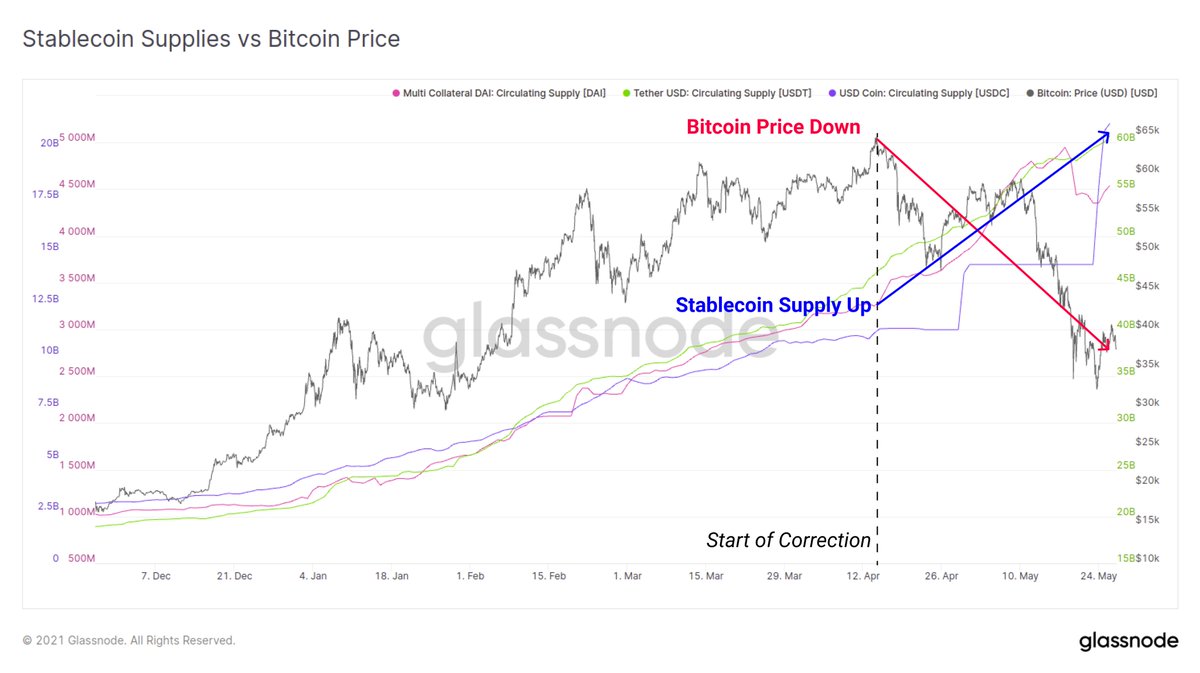 As #Bitcoin price falls, the supply of the big three stablecoins $USDT,  $USDC and $DAI have continued up and to the right. During this sell-off,  stablecoins have grown by: $USDT up $14.2B $