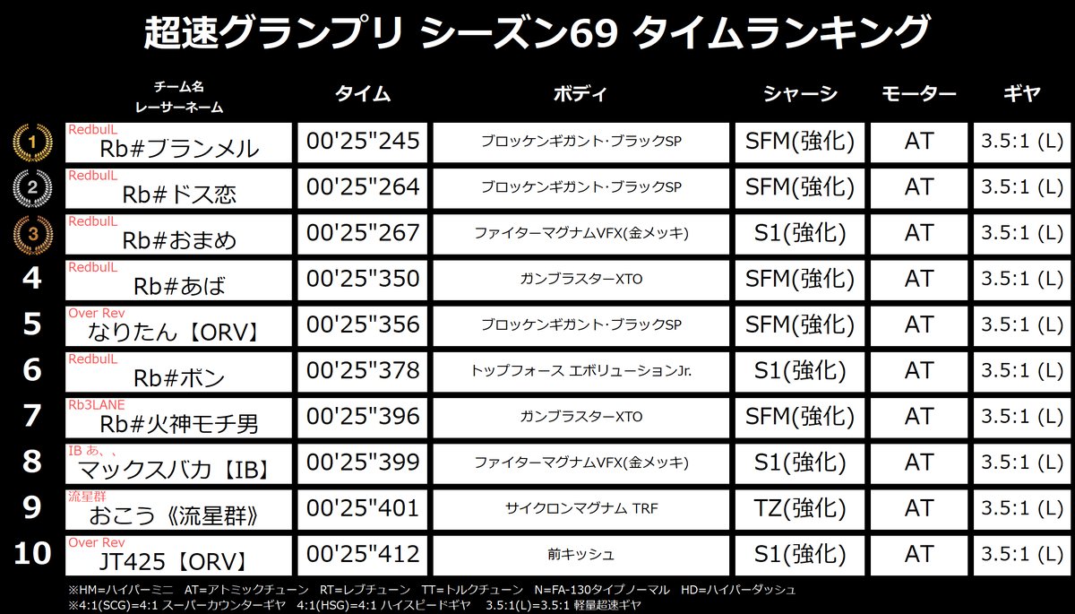 グランプリ 攻略 超速 コース一覧