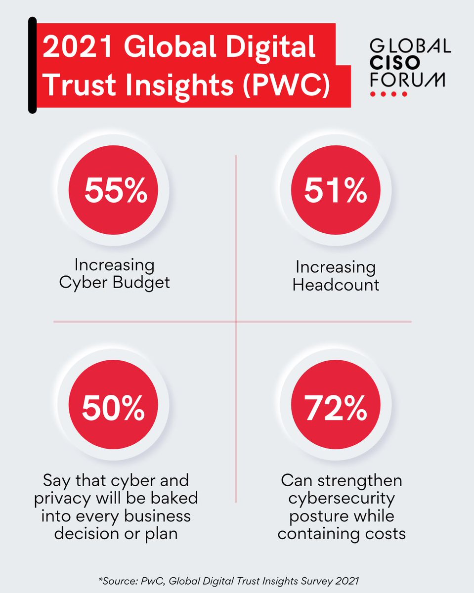 GlobalCISO's tweet photo. Global Digital Trust Insights
#ciso #globalciso #globalcisoforum #cybersecurity https://t.co/yraP1wmkCT