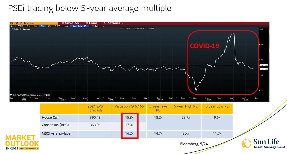SunLifePH's tweet photo. 3. Much value can be seen in investing in local equities with PSEi trading at only 15.8x vs. a 5-year average multiple of 18.2x https://t.co/REPQqVo5Xg