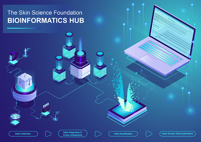 We are proud to launch today our Skin Science Foundation Bioinformatics Hub. Read our announcement and access the hub here: skinsciencefoundation.org/bioinformatics…