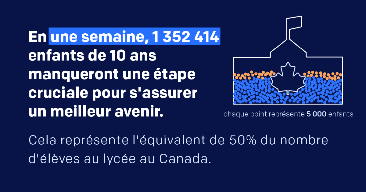 oneenafrique's tweet photo. En une semaine, plus d'1M d'enfants de 10 ans n'auront pas acquis les compétences de base en matière d'alphabétisation, manquant ainsi une étape cruciale pour leur avenir. C'est l'équivalent de 50% du nombre d'élèves au lycée au Canada🇨🇦 #EducationPourTous #LostPotentialTracker https://t.co/PGfDAnnnZ1