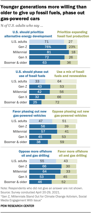 A majority of Gen Zers (56%) and Millennials (57%) support a move to phase out new gasoline-powered vehicles by 2035, compared with smaller shares in older generations. pewrsr.ch/3yzc7tv