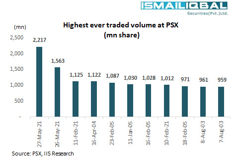 iispl_sec's tweet photo. Highest ever traded volume at @pakstockexgltd
#PSX #KSE100 #MSCI #Pakistan #IISPL https://t.co/lR1sC2KrG1