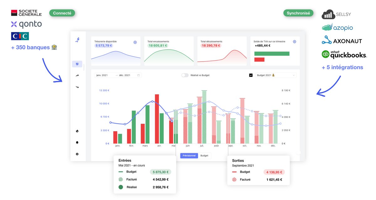 Rocket_Chart's tweet photo. Un petit coup de polish ? 🤩🧹
RocketChart fait peau neuve et lance sa v2 !!
✅ Nouveau design plus ergonomique
✅ Intégration QuickBooks
✅ intégration Sellsy
✅ intégration Azopio
✅ prévision de trésorerie automatisée https://t.co/iGOQORKHy8