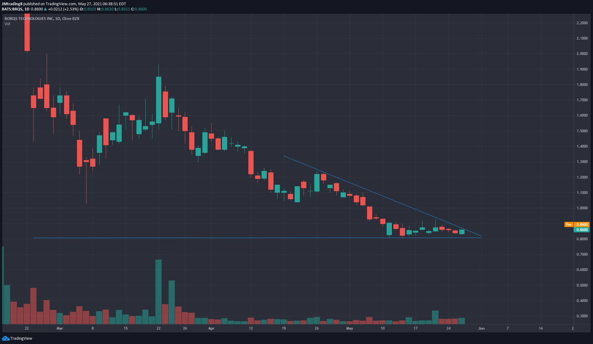 JMTrading6's tweet photo. @Trogdaddy $BRQS possible falling wedge break, previous high of day break yesterday. Keeping on watch for possible move to near $1 https://t.co/1dNQLnaRK2