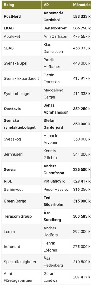Jag kan inte riktigt släppa det här med de statliga vd:arnas månadslöner. MÅNADSLÖNER!

Som Vattenfalls nya vd Anna Borg, klev in på en månadslön på 1.319.500 kronor.
En miljon trehundranitton tusen femhundra kronor i månaden!?