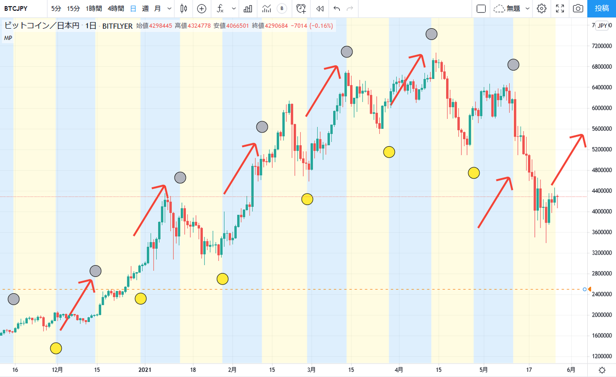 ビットコインのトレード、何にも難しくないんだけど この相場で食らった人は騙されたと思ってムーンフェーズ見てみてください。  満月（黄色）の3日前に買って新月で売るだけです ○新月は注意?! 月の満ち欠けと株価と為替相場のサイクルが一致する！？ https://t.co ...