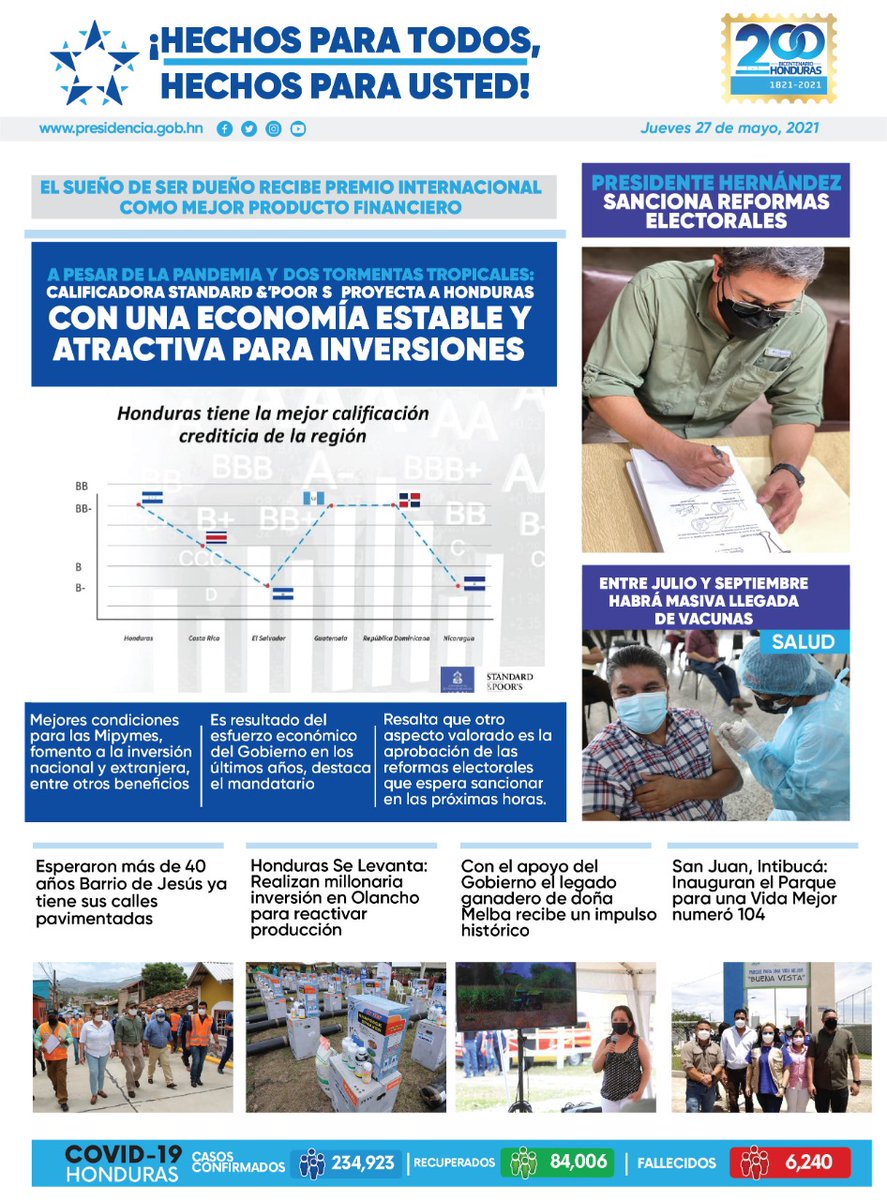 🗞️ 𝐏𝐎𝐑𝐓𝐀𝐃𝐀 | Compartimos con ustedes las noticias más destacadas para este miércoles 27 de mayo de 2021.
#𝐇𝐨𝐧𝐝𝐮𝐫𝐚𝐬𝐂𝐨𝐧𝐇𝐞𝐜𝐡𝐨𝐬

Estas noticias y más usted las podrá encontrar ingresando en:

⬇️⬇️⬇️
presidencia.gob.hn/index.php/sala…