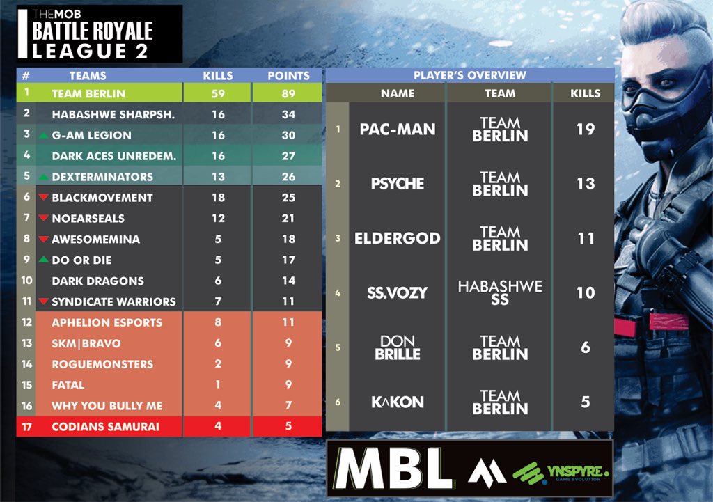 Current standing for league 2 after Day 3.

Day 4 continues today by 7pm WAT here 🔻

youtube.com/c/TheMobYT

Sponsored by: <a href="/heritagebankplc/">Heritage Bank</a> 

#MBL #YGEL #YGEL2021 #MBLxYGEL #CoDMobile #ChildrenDay #africanesports #codmbr