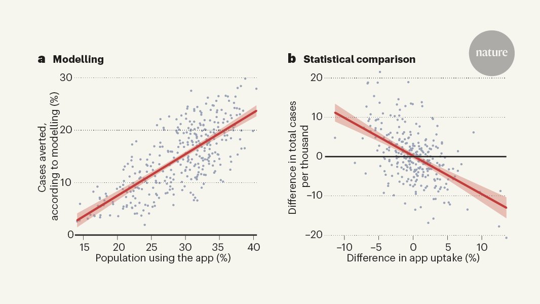 How effective is digital contact tracing in stemming the spread of COVID-19? Read this excellent N&amp;V by <a href="/jasonwang_md/">Jason Wang</a> to find out go.nature.com/2Sv0D9W