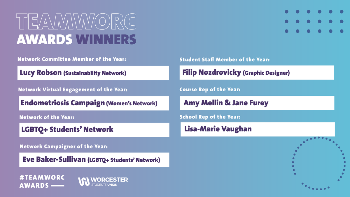 Well done to all our winners from this year's #TeamWorc Awards! 🎉 You can also view a full list of winners at: ow.ly/fuxs50EUwgg. Congratulations to every single student who has been nominated or shortlisted this year. You're all amazing.