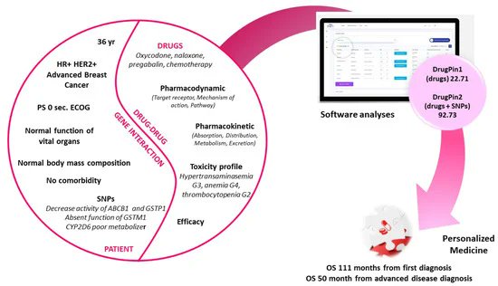 CurrentOncology's tweet photo. 🆕 #casereport "An Example of Personalized Treatment in HR+ HER2+ Long Survivor Breast Cancer Patient" by Martina Panebianco et al. from @SapienzaRoma 🗝️#HormoneReceptorPositive #HER2 #breastcancer 🖱️ https://t.co/oAdaLzPmJb https://t.co/CfTLuGknVF