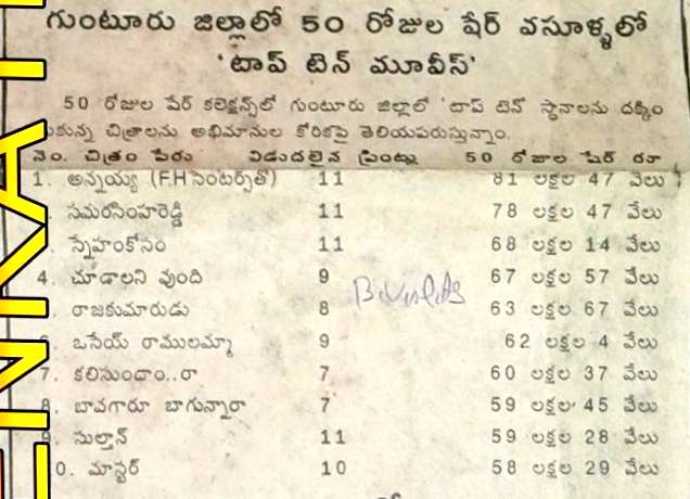 RaviAKP's tweet photo. Guntur Dist top 50days shares upto 2000 ... Only Divide talk movie which entered into Top10 list ... #Balayya 😎😎😎
#22YearsForSultan https://t.co/RgAFAvnD63