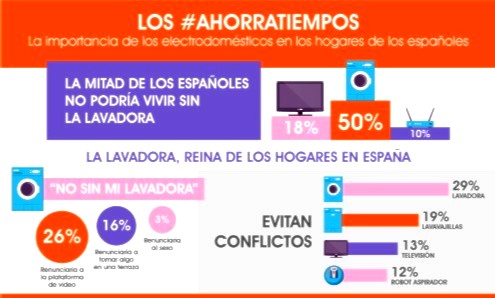 👉 Ojo a este estudio! 🔎 La mitad de los españoles reconoce que no podría vivir sin lavadora, según un estudio de PcComponentes ow.ly/8a8x50EWs2V vía <a href="/Edicionesmyb/">Marrón y Blanco</a>  #recambios #lavadora #REMLE