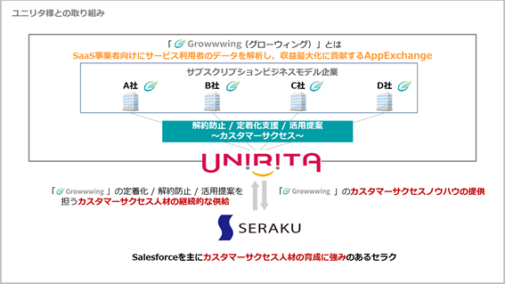 gou_watanabeCS's tweet photo. セラク社でSalesforce AppExchangeベンダー向けのカスタマーサクセス支援のメニューが提供開始され、実現を支えるサービスとしてGrowwwingを活用いただくこととなりました！
Salescloud利用企業でCS組織立上に悩んでいる方いらっしゃいましたらぜひDMください！
https://t.co/JK3AT7eGEt https://t.co/QdXk76dQse