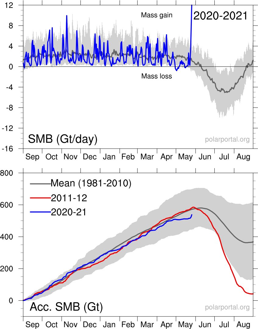 Lots of rain in SE Greenland. Tasiilaq, only station on the SE coast that reports precipitation, observed 81.3 mm in 48 hours, resulting in quite a booster to the #SurfaceMassBalance. Reminder: SMB is difference between snow/rain and runoff, calving is not taken into account.