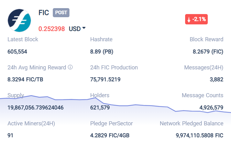 tokenview2018's tweet photo. According to #Tokenview,the hashrate of #Filecash was 8.89PB on 15:00(GMT+8:00), 24h FIC Production was 75,791.5219,and 24h Avg Mining Reward was 8.3294 FIC/TB. For more info, plz refer to https://t.co/ZAcNCrtHF1 @Filecashglobal https://t.co/xZDVuxurYi