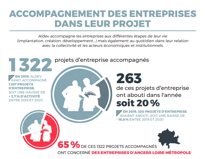 Angers_ALDEV's tweet photo. #ACCOMPAGNEMENT l Bilan 2020 d' @Angers_ALDEV 
- 1322 projets accompagnés
 - une hausse de + 2,7% par rapport à 2019
- 48 % concernent des développements d'entreprise 
👉 https://t.co/RTGVsp7t9S
#ecoangers #entreprise #Angers https://t.co/bhDUvW5qCr