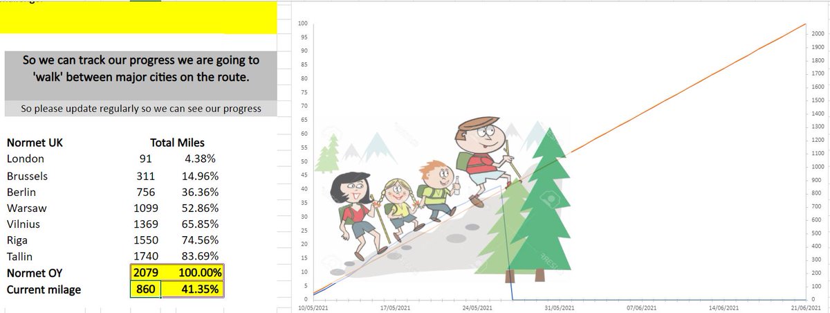 We've hit Berlin... almost half way there.

Any donation would be appreciated