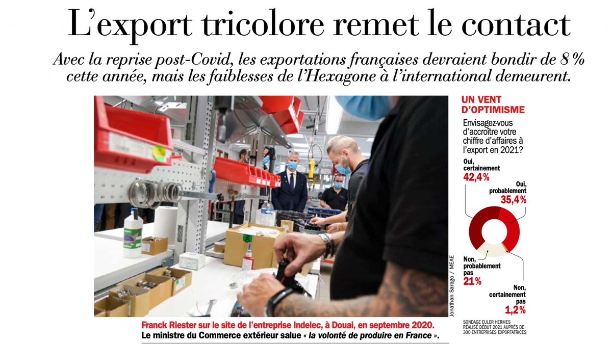 franckriester's tweet photo. 📰 | L'export est une chance pour nos entreprises, petites comme grandes, et elles sont de plus en plus nombreuses à la saisir. Le fabriqué en France est porteur pour la reprise de l'international ! 

@Challenges https://t.co/urCGPE60TF