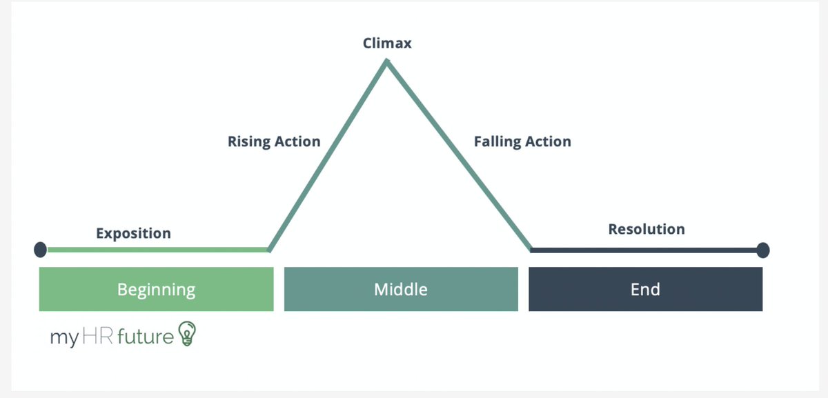 #HR has not previously been a function driven by data, however, with the rise of #peopleanalytics, HR is becoming increasingly data-focused. If we are going to make that data work for us, we have to become better at telling #DataDrivenStories myhrfuture.com/blog/2021/2/10…