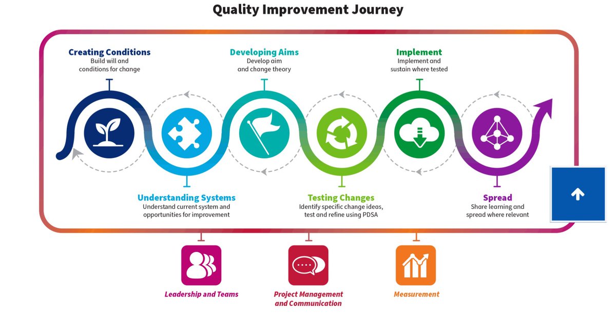 A great description of the #QI journey.
