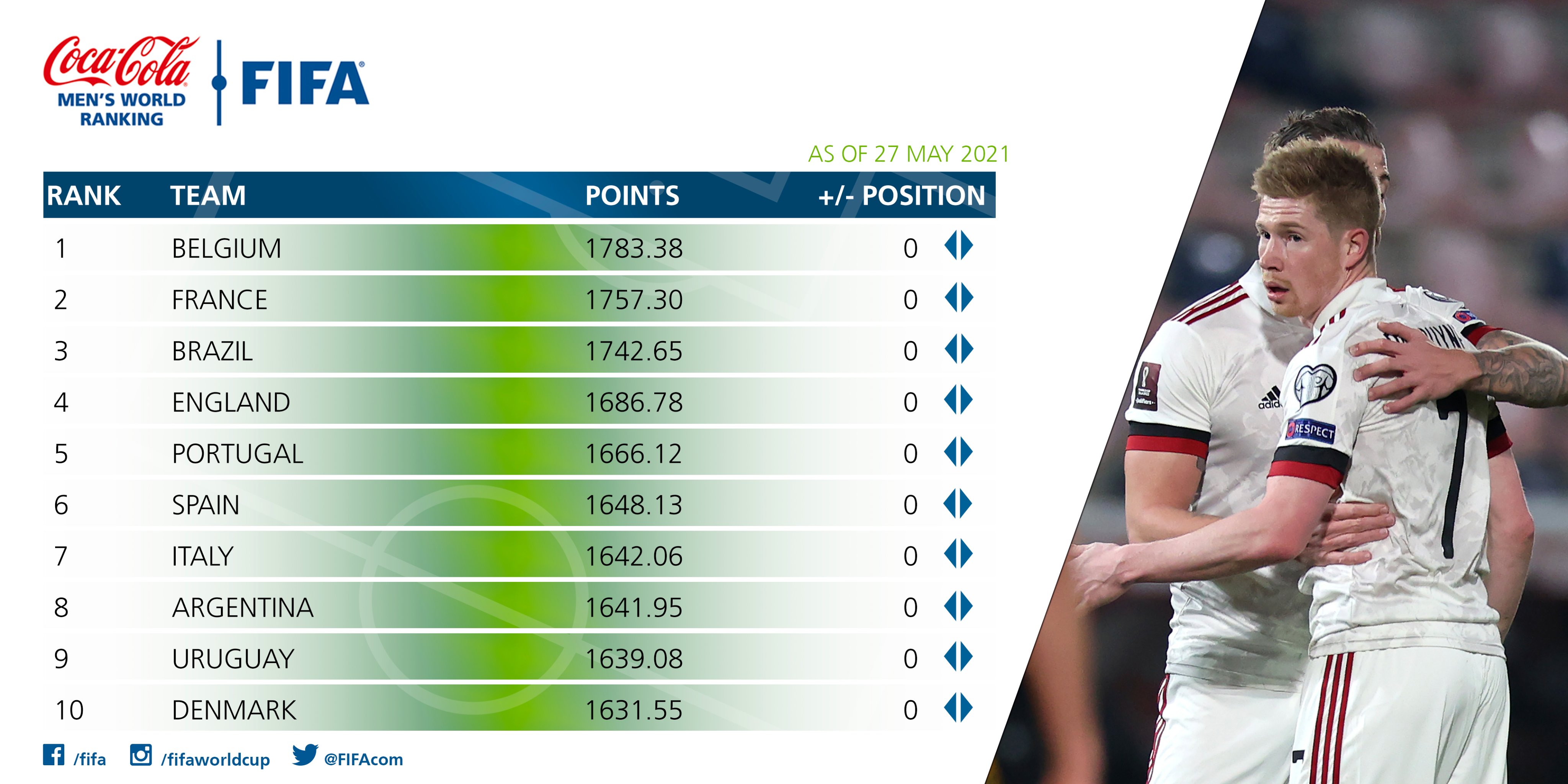 Fifa rank. Рейтинг сборных ФИФА. Рейтинг сборных ФИФА 2023. FIFA World Cup ranking. Мировом рейтинге ФИФА 2021.