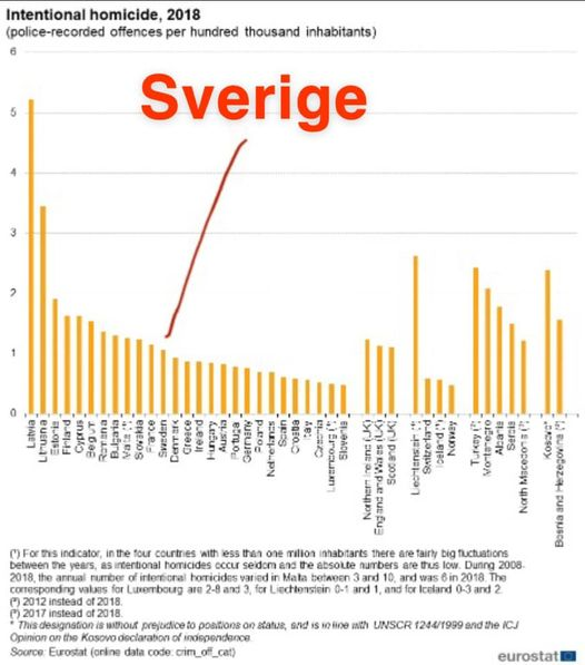 Varje mord är ett för mycket och det är allvarligt att de är så många. Däremot är det en lögn att hävda att Sverige ligger i topp i Europa.