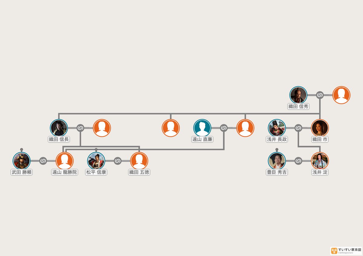 望月信雅印月斎一峯 ふと 家系図を作成して気付いたのだが 我らが御屋形 武田勝頼 様は 織田信長 公とは一時とは言え義親子であり 織田信長公と 豊臣秀吉 公は義叔父甥であり 信長公と 徳川家康 公は義兄弟 織田信秀 殿から見たら全員子孫に