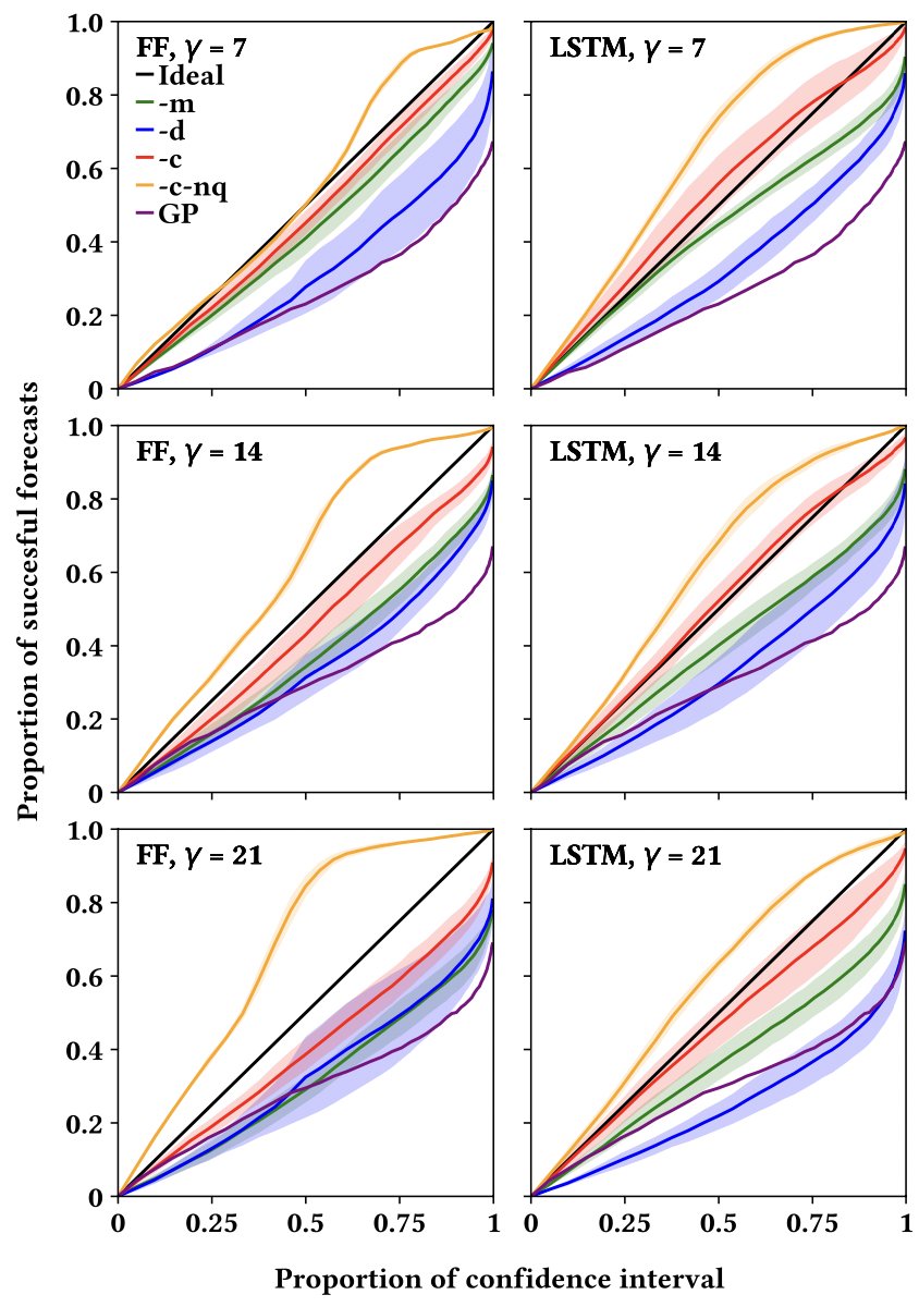 lampos's tweet photo. In this preprint, led by Michael Morris, we describe and assess a method for estimating the epistemic and aleatoric uncertainty of neural network forecasts for influenza prevalence using web search activity.

https://t.co/n9VbY3Cexi https://t.co/PMhna46lMa