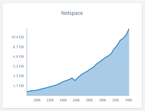 ChiaStatus's tweet photo. Chia's network is now at 12 EiB and still growing 5-10% every day.

Wherever we are in our exponential S curve, we haven't reached the upper half yet.

Btw, that's 13,835,058 Terabyte (TB). https://t.co/n960ZiwdiE