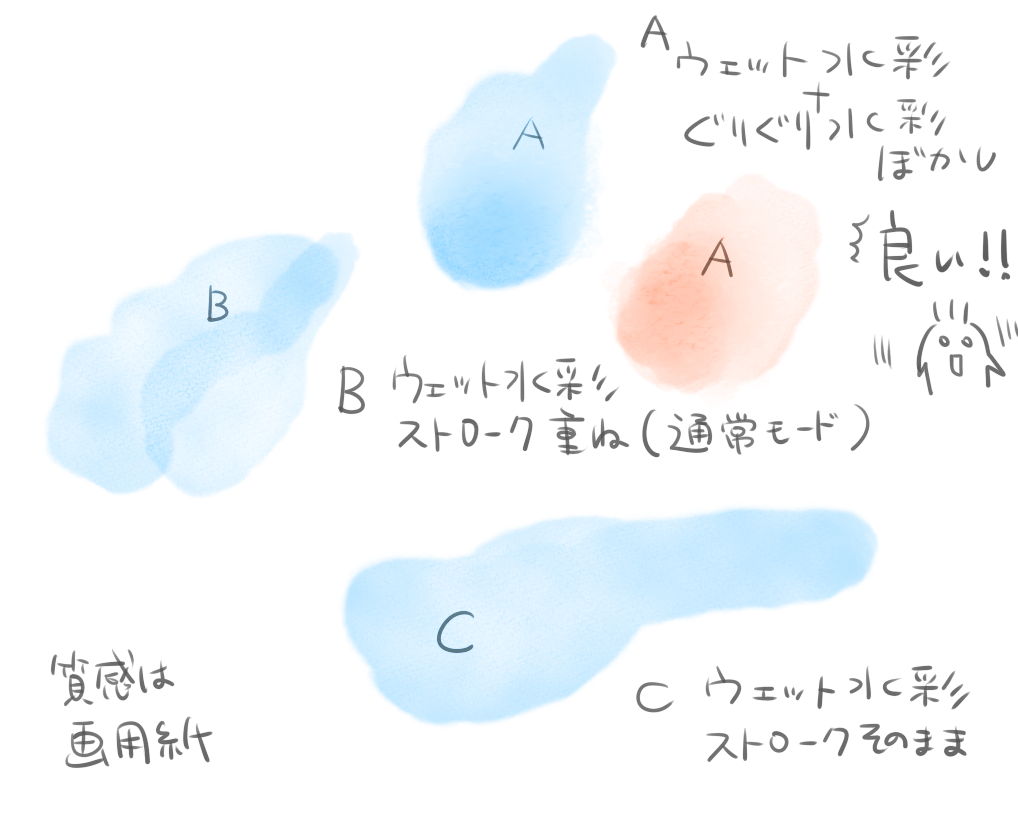 白井幸子 なつみ開 クリスタの新しいブラシ ウェット水彩ちょっとためしてみたんですけど これ 良いのでは 重ねたとこなじませるのに ぐりぐり水彩ぼかしブラシ を使ってますが いい感じになじむわ 境界効果アリのバージョンも ふちが