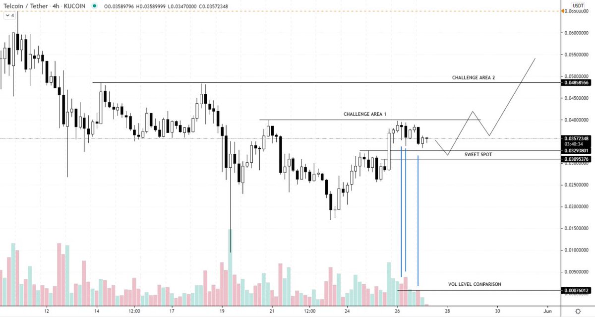 invest_in_hd's tweet photo. 4H: $TEL
Last bearish 🕯(blue) has larger spread than 2 previous bearish 🕯(blue), yet lower vol strength. Indication of sell weakness.
Expectation: keep correcting to sweet spot + break challenge area 1 ($0.04) today/tomorrow.
#Thirty #Telcoin #SendMoneySmarter #noitisiuqca https://t.co/mgFX9TOH1E